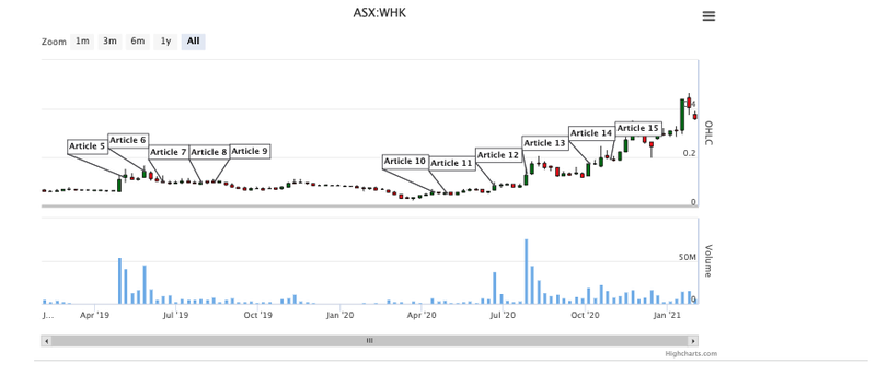 WHK is up 463% since we first invested in April 2019.